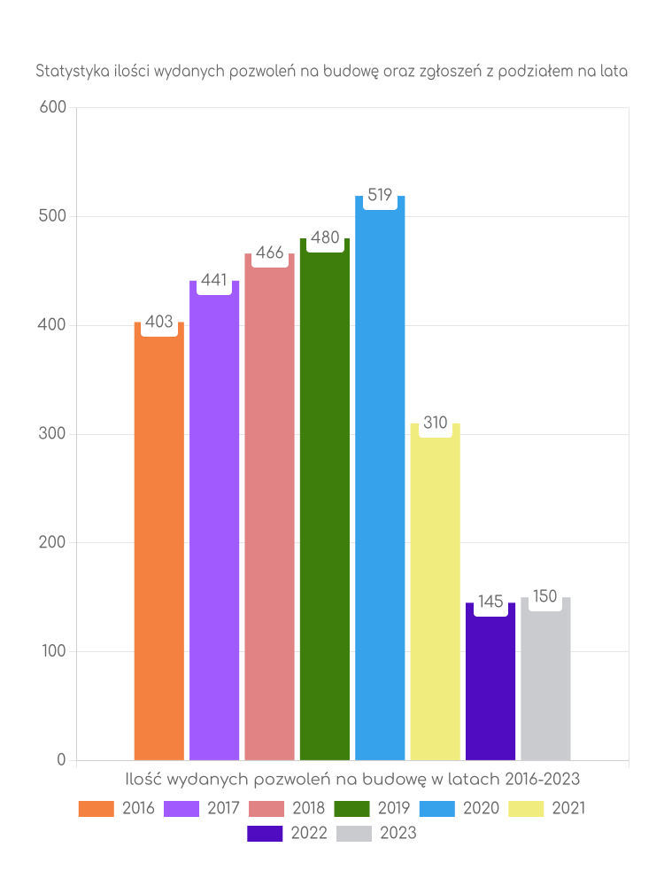 Zestawienie statystyk pozwoleń na budowę w gminie Bytów